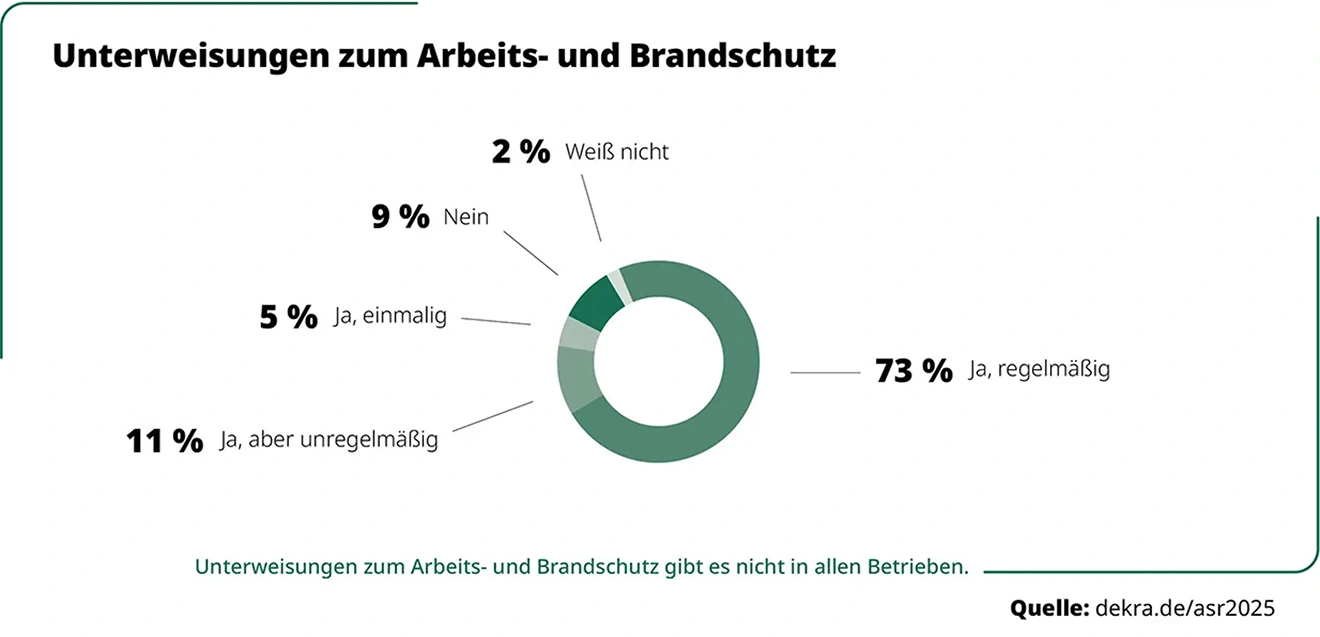 Unterweisungen zum Arbeits- und Brandschutz