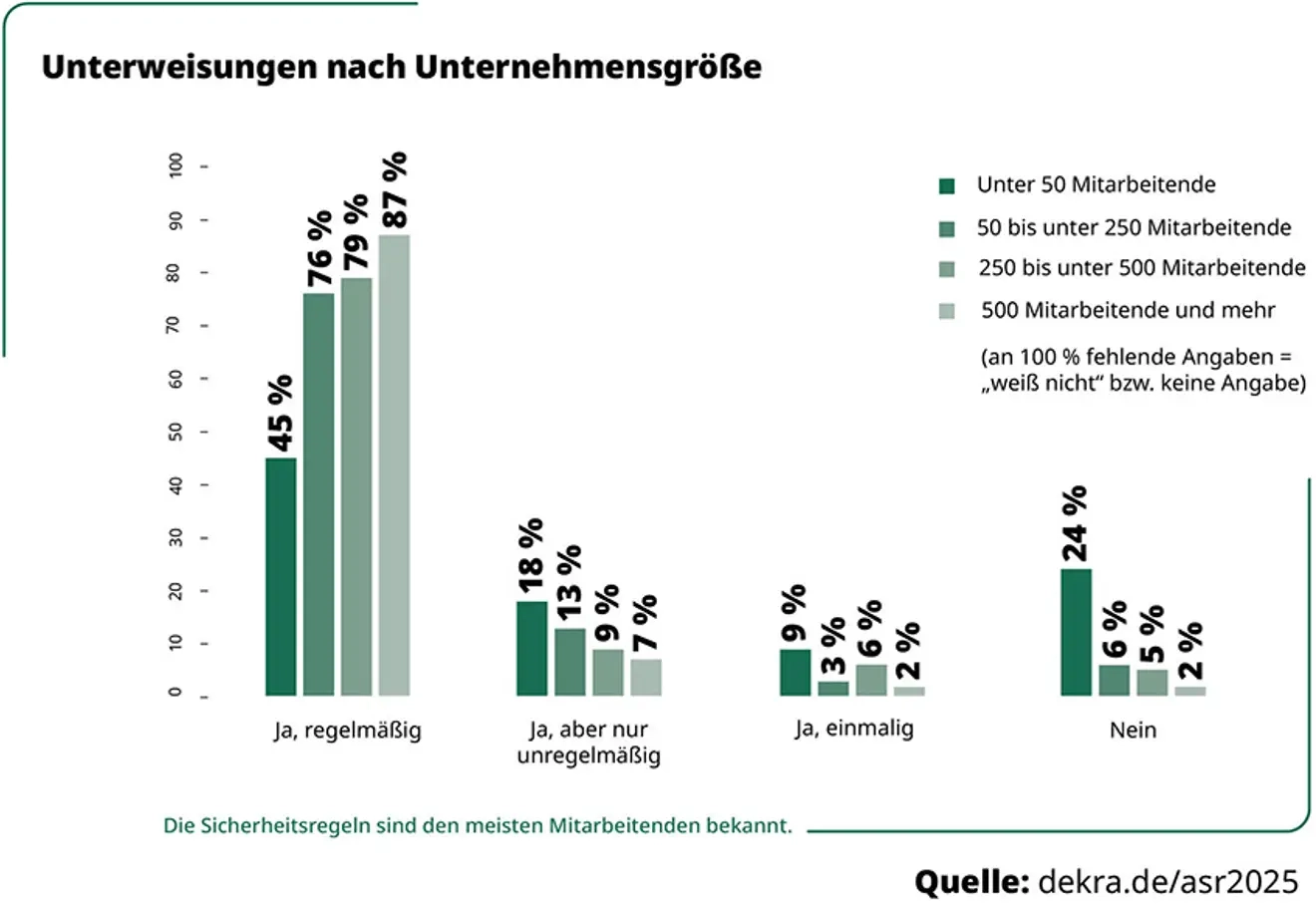 Unterweisungen nach Unternehmenes
